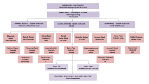 Rghs Organisational Structure 